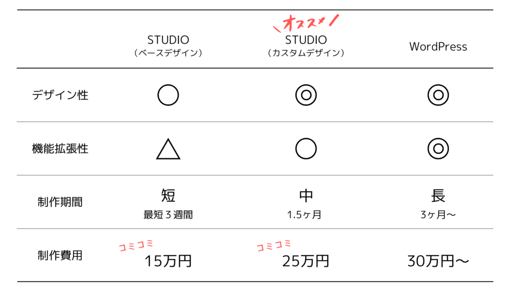 Webサイト制作プラン一覧表